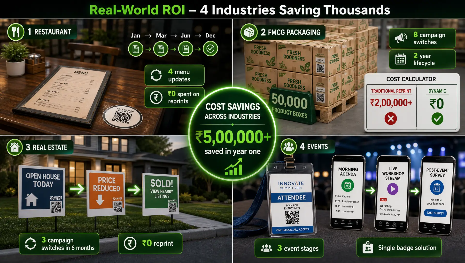 Real-World ROI: 4 Industries Saving Thousands with Alpha QR Dynamic Codes