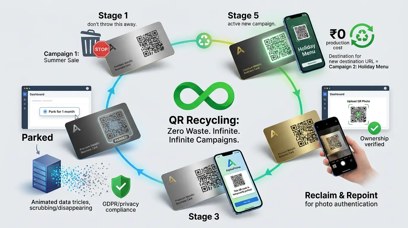 Introducing QR Recycling: Zero Waste, Infinite Campaigns, Reclaim & Repoint Lifecycle