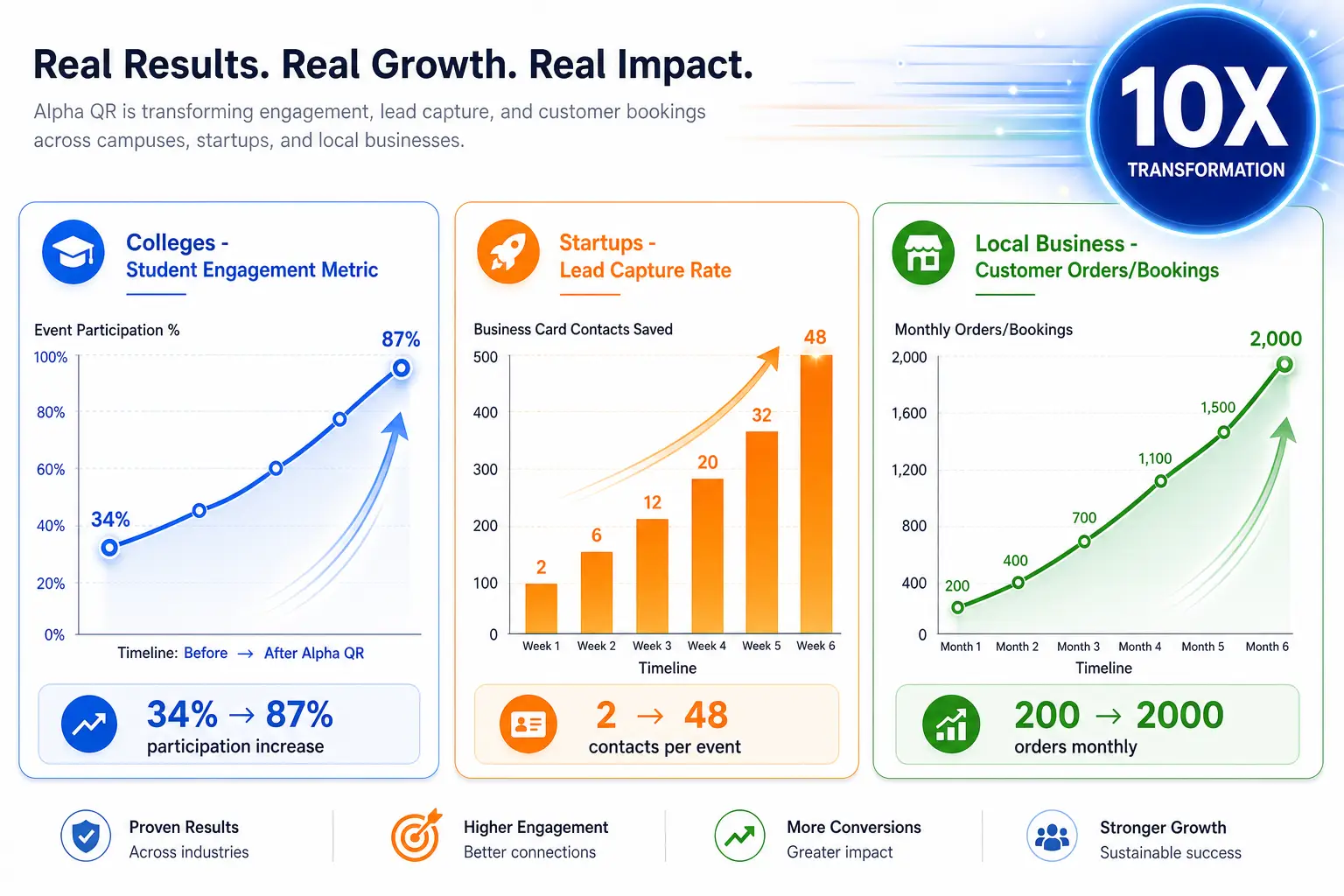 10X Growth Projections - Student Engagement, Lead Capture Rate, Customer Bookings